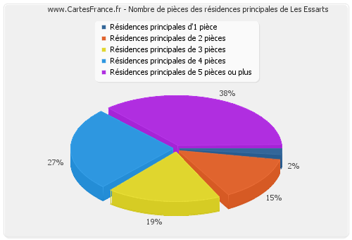 Nombre de pièces des résidences principales de Les Essarts